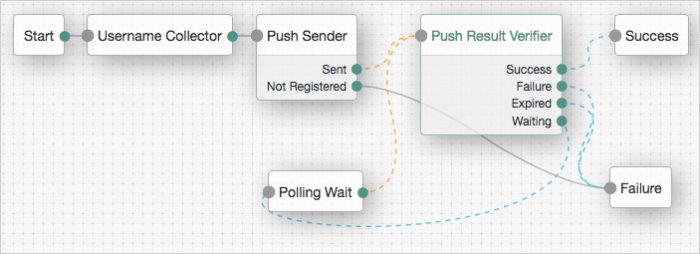 An authentication tree setup for passwordless push authentication.