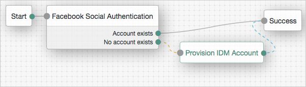 Facebook-ProvisionIDMAccount tree showing Provision IDM Account node usage.