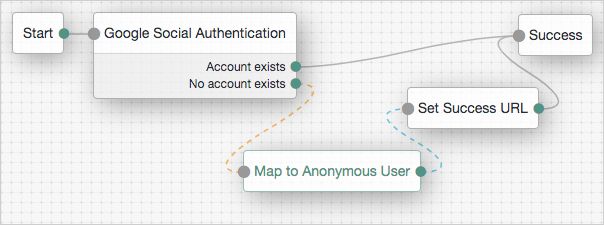 Google-AnonymousUser tree showing Anonymous User Mapping node usage.