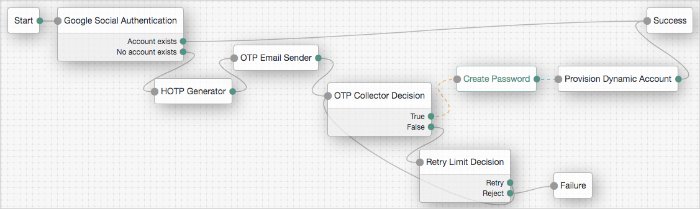 Google-DynamicAccountCreation tree showing Provision Dynamic Account node usage.