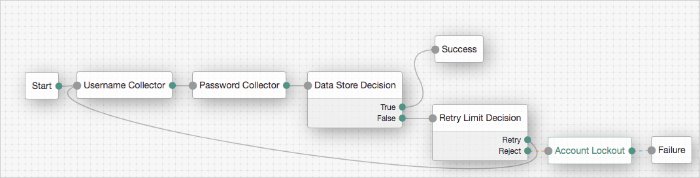RetryLimit tree showing Account lockout Decision node usage.