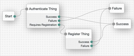 Authenticate a thing when an identity does not exist, or when it needs to refresh their confirmation key.