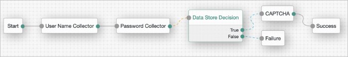 An example tree showing the CAPTCHA node.