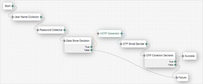 HmacOneTimePassword tree showing HOTP Generator node usage.
