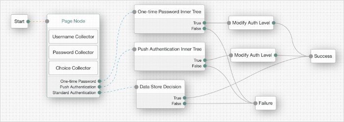 Example tree showing Page node usage.