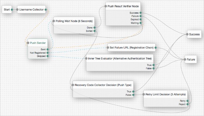 Push Example tree showing Push Sender and Push Result Verifier node usage.
