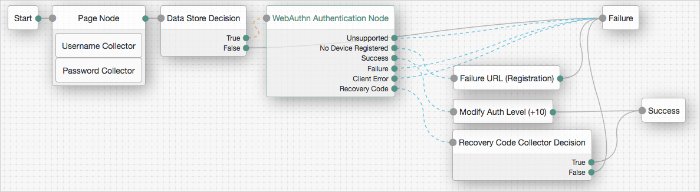 WebAuthn Authentication example tree.