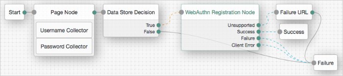 WebAuthn Registration example tree.