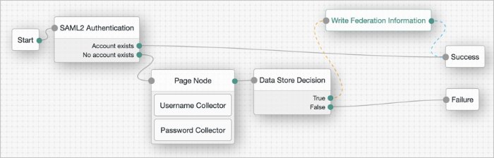 Example Tree With Write Federation Information Node