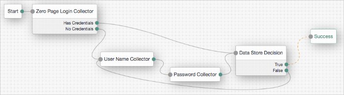 Example tree showing Zero Page Login node usage.