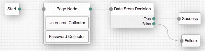 Authentication Tree