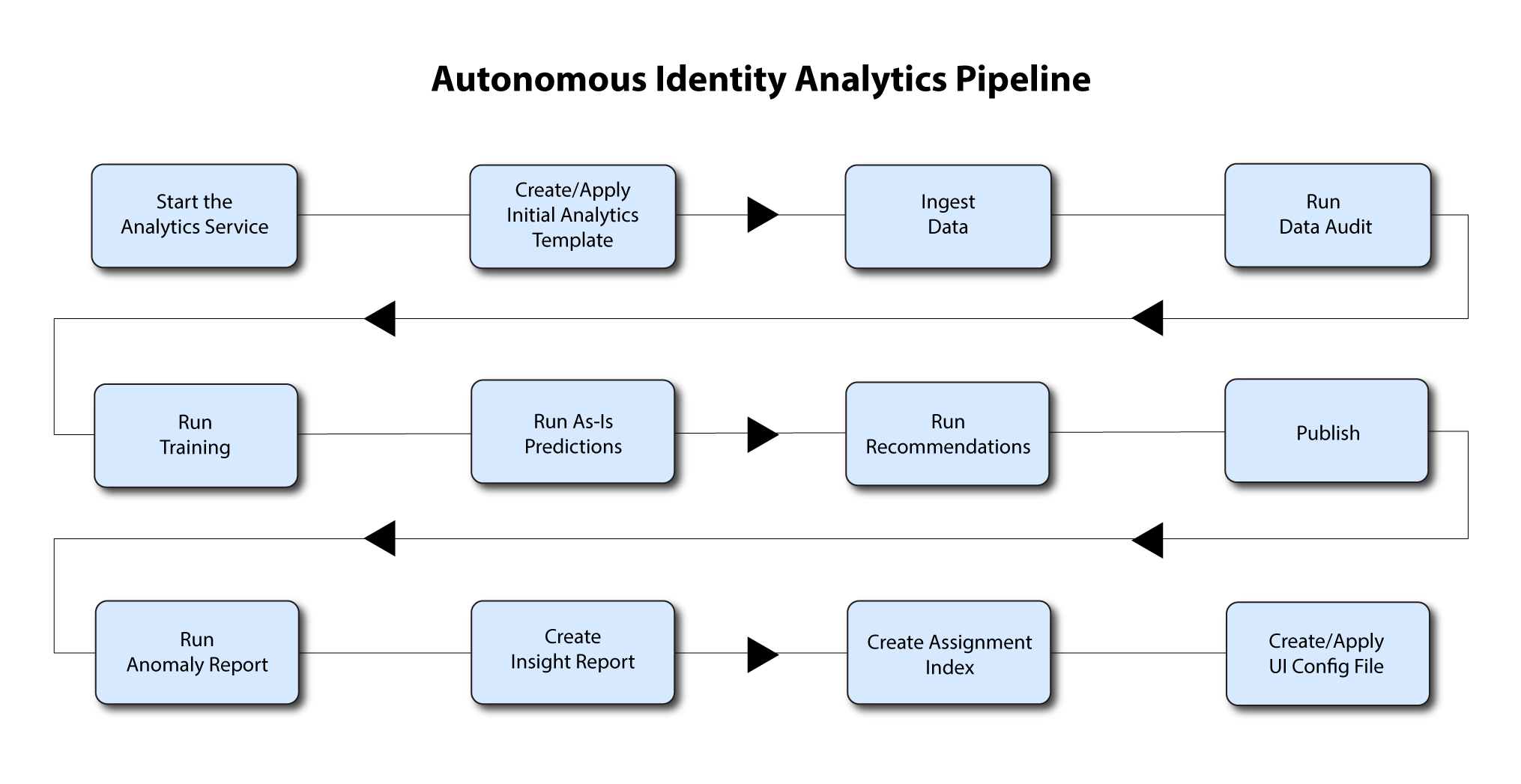 Autonomous Identity analytics pipeline summary.
Autonomous Identity analytics pipeline.