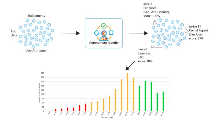 A simple diagram showing how Autonomous Identity works.