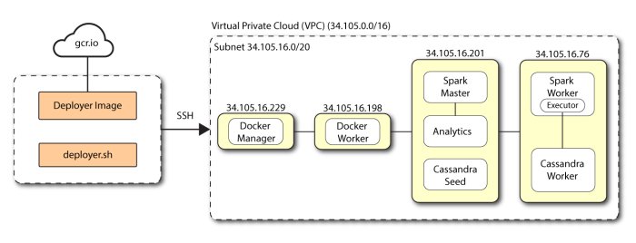 Autonomous Identity multi-node target deployment.