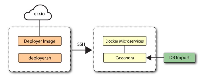 Autonomous Identity lightweight single node target deployment.