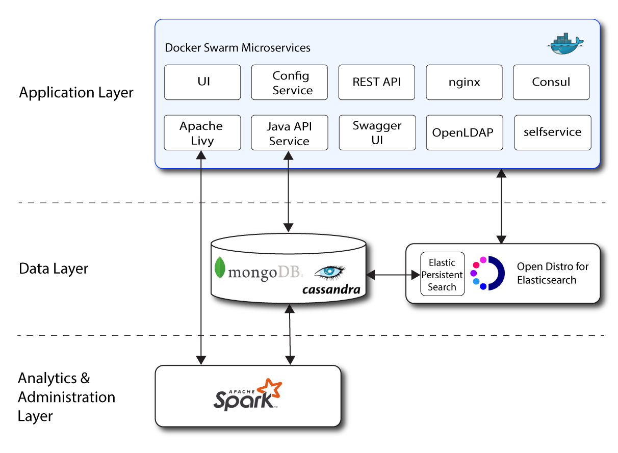 Autonomous Identity architecture