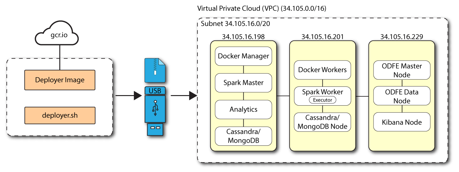 Autonomous Identity deployed in a multi-node air-gapped deployment
