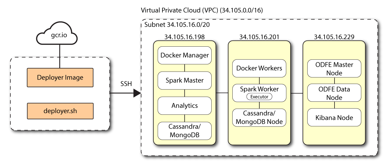 Autonomous Identity deployed in a multi-node deployment