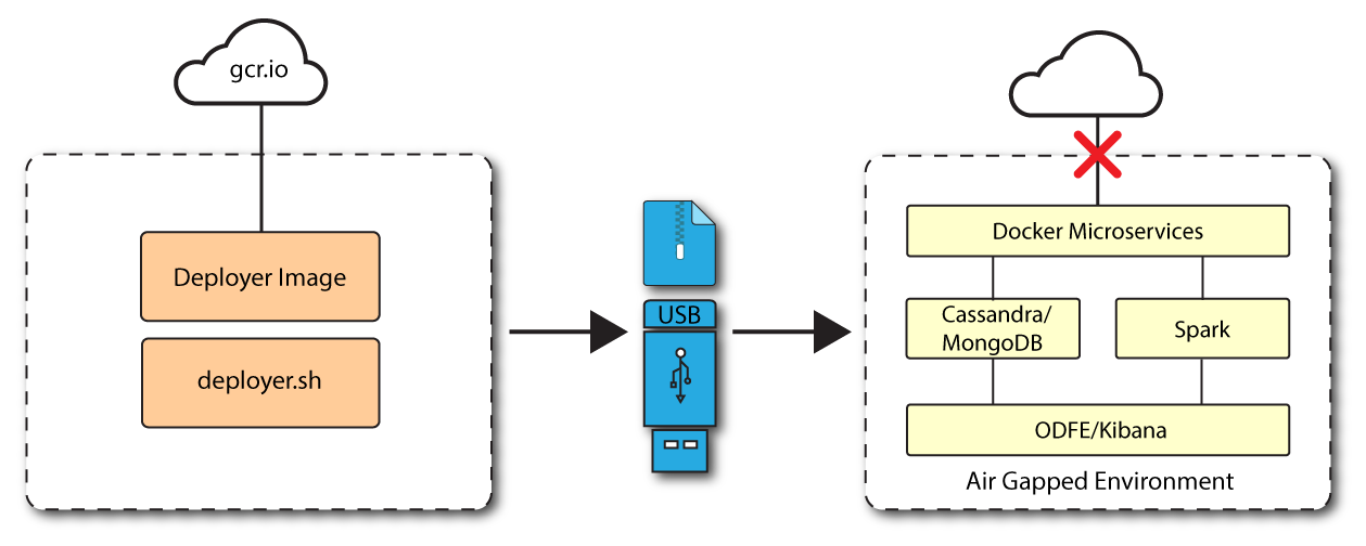 Autonomous Identity deployed in a single-node air-gapped target deployment