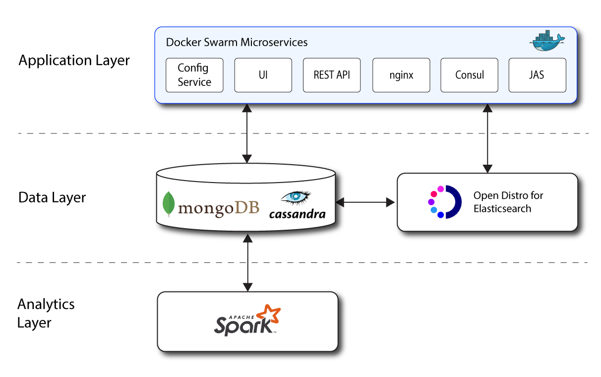 Autonomous Identity architecture
