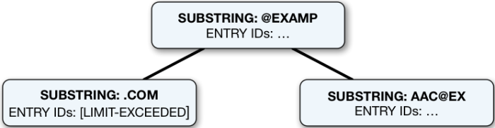 Index Entry Limit Exceeded For a Single Key