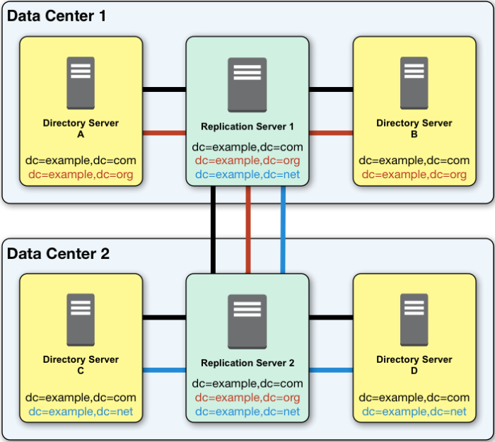 Three replication topologies set up correctly