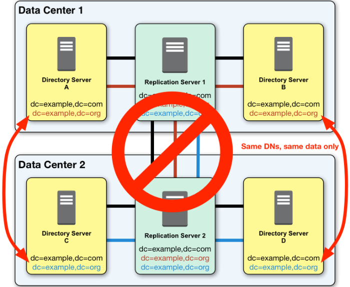 Two replication topologies, one of which does not work