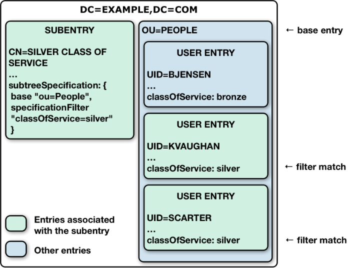 Subtree Associated With a Subentry