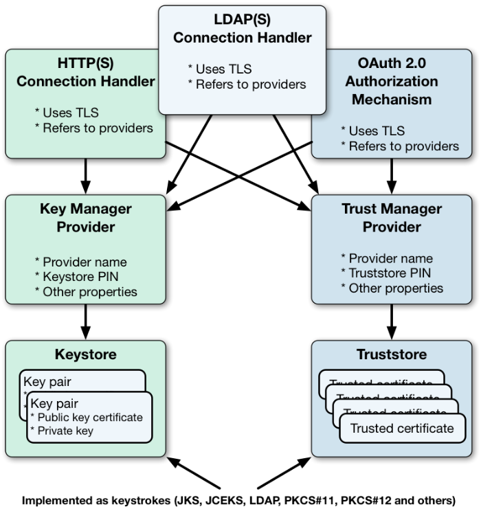 Asymmetric Key Storage