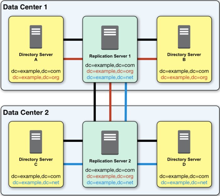Three replication topologies set up correctly