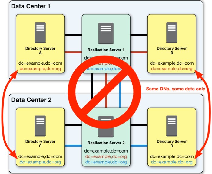 Two replication topologies, one of which does not work