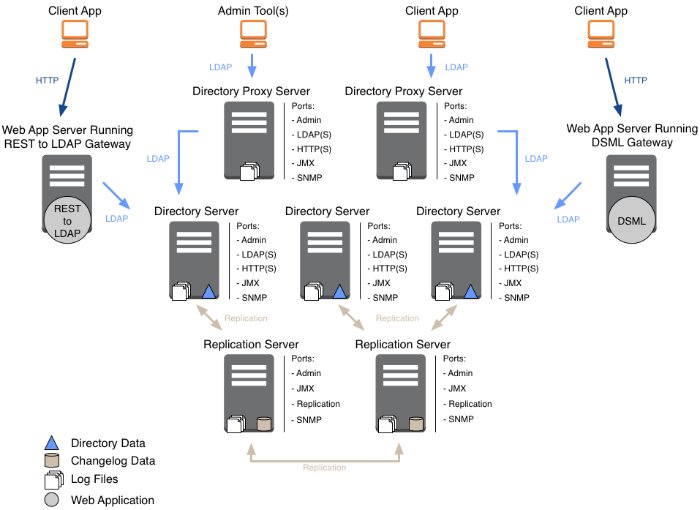 Directory service component diagram