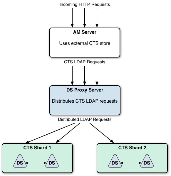CTS data distributed in two shards