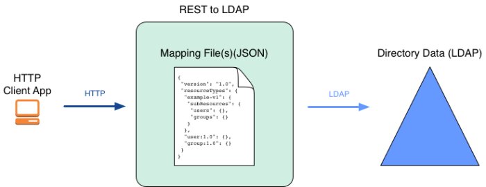 The REST to LDAP component translates between JSON resources and LDAP entries.