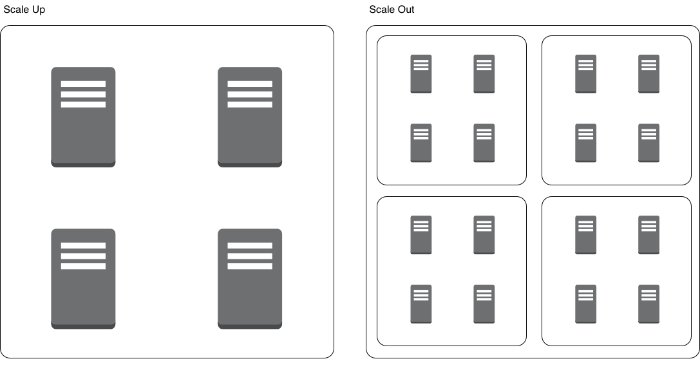 High-scale directories can scale up or scale out.