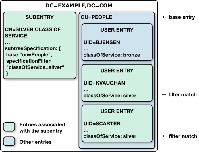 Subtree Associated With a Subentry