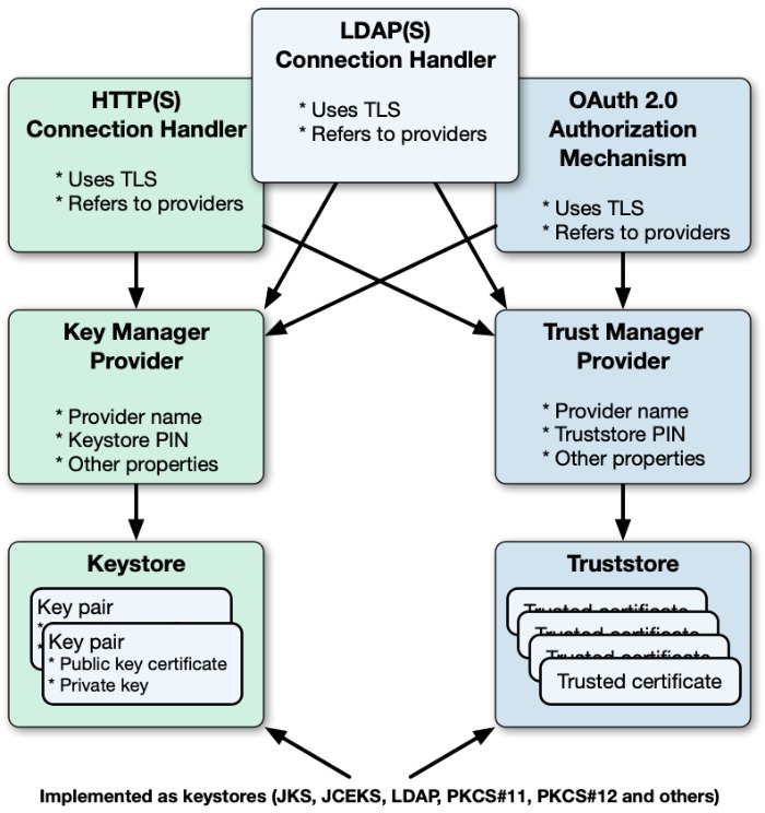 Asymmetric Key Storage
