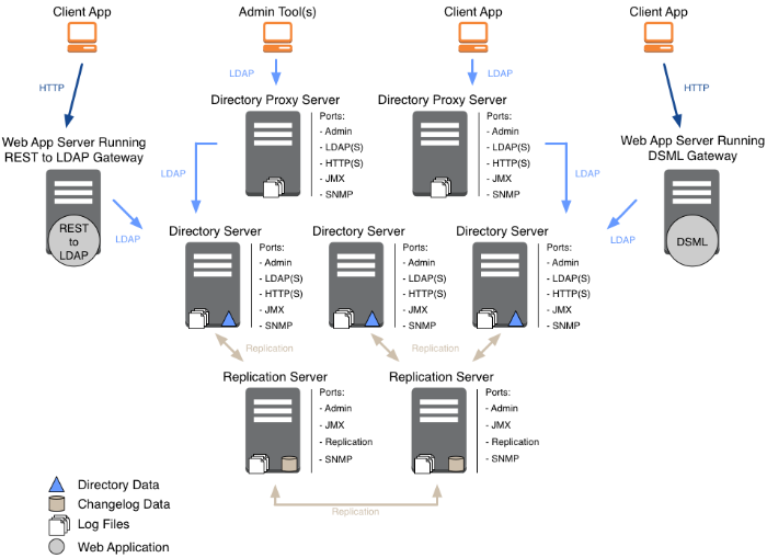Directory service component diagram