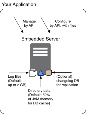 Default settings are designed for standalone, rather than embedded servers.