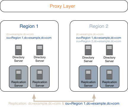 Breadth of replication depends on regulations for data sovereignty.