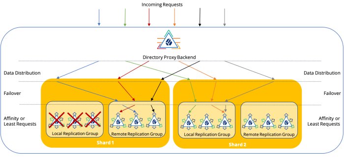 How the proxy organizes load balancing