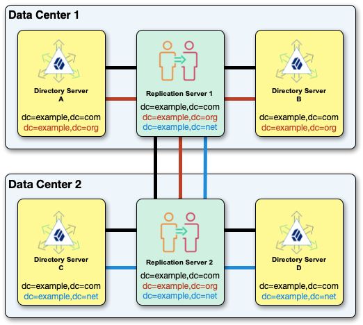Three replication topologies set up correctly