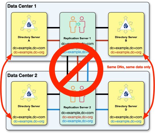 Two replication topologies, one of which does not work