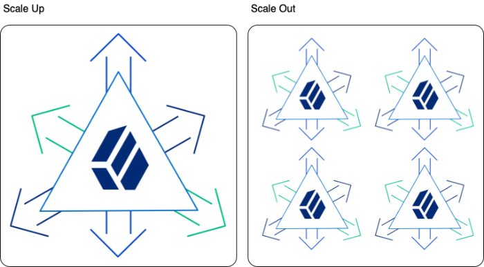 High-scale directories can scale up or scale out.
