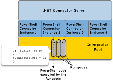 Image shows four connector instances that use an interpreter pool with several runspaces to execute the PowerShell code
