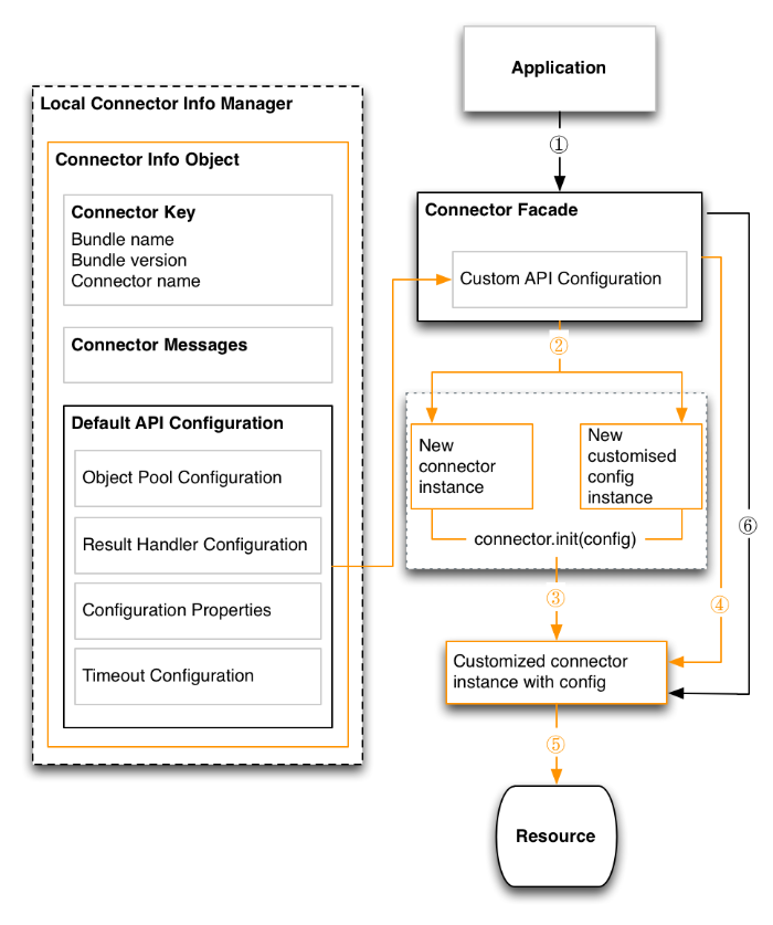 Connector initialization for a stateless, non-pooled connector