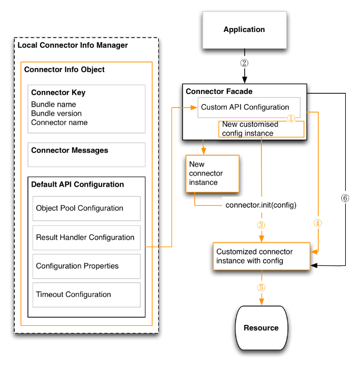 Connector initialization for a stateful, non-pooled connector