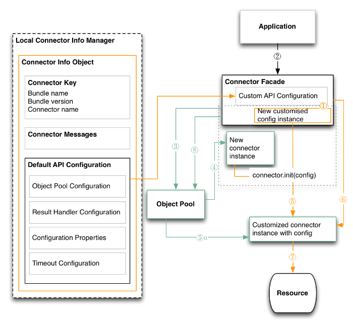 Connector initialization for a stateful, pooled connector