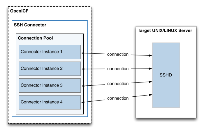 SSH Connector Instances and SSH Connections