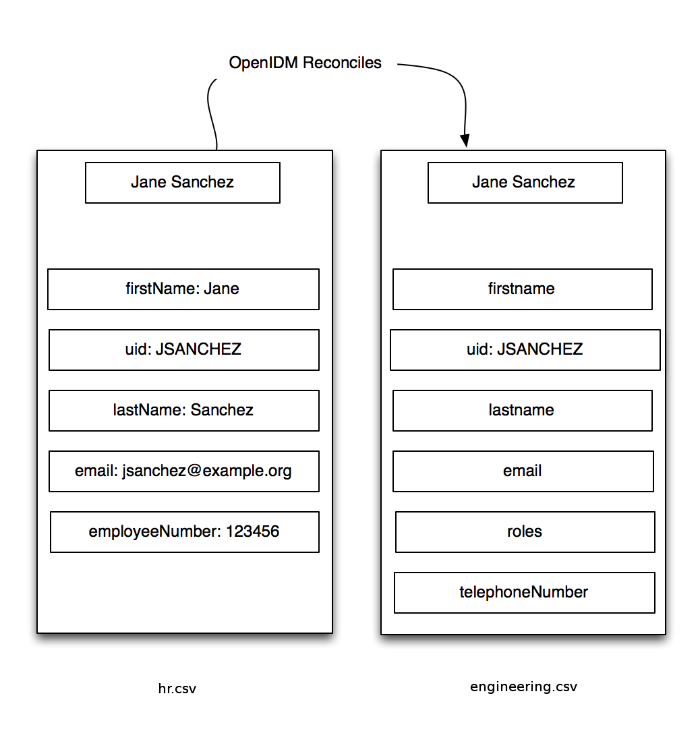 Data Stores have different categories of data